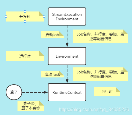解析Flink內核原理與實現核心抽象