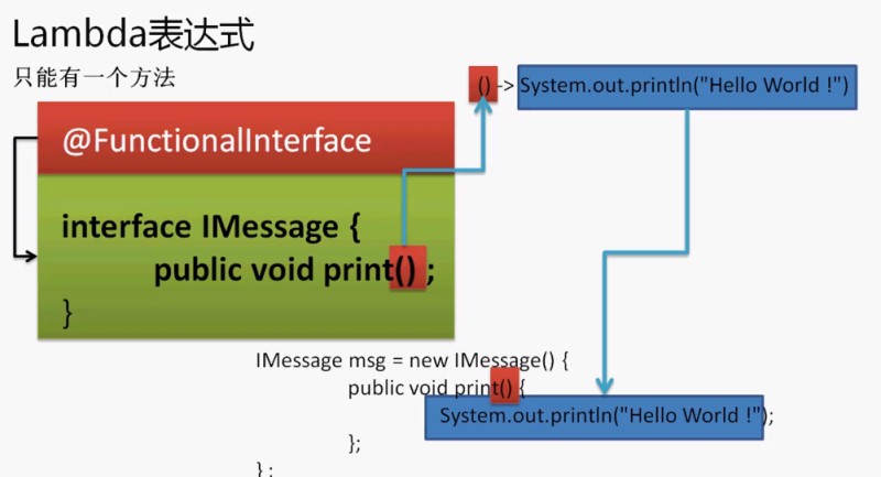Java泛型枚舉Annotation接口詳細(xì)解讀與Eclipse發(fā)展