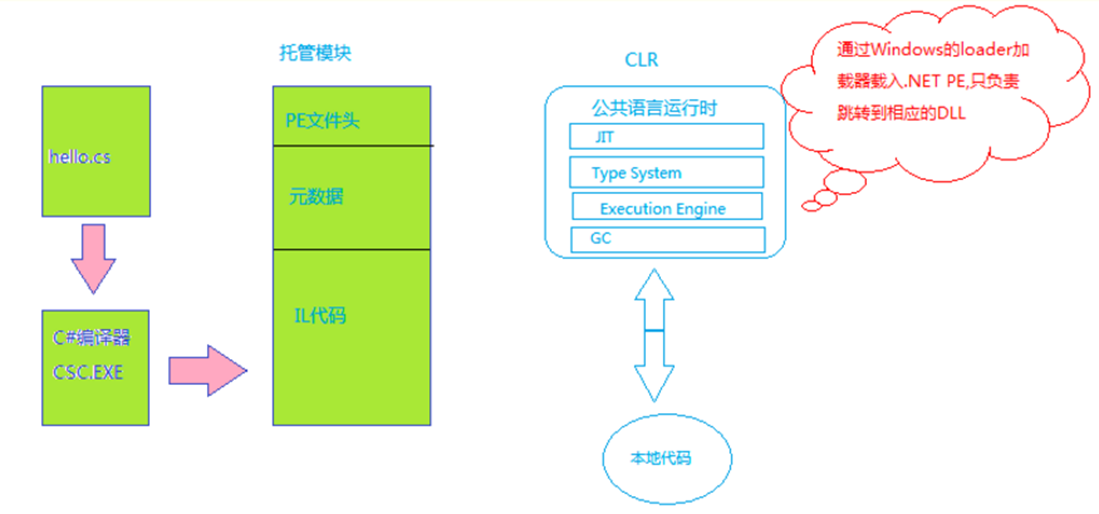 簡單了解.NET Framework