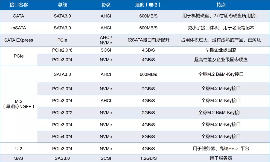 看完這篇，你就是選固態硬盤的高手啦