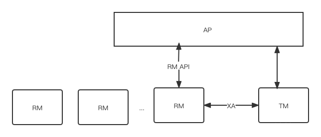 一文搞懂MySQL XA如何實(shí)現(xiàn)分布式事務(wù)