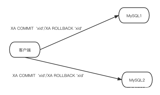 一文搞懂MySQL XA如何實(shí)現(xiàn)分布式事務(wù)