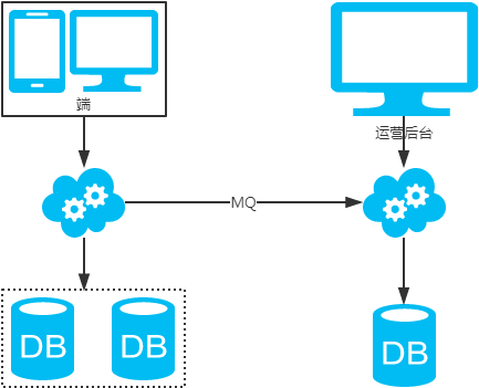 MySQL常用分庫分表方案匯總