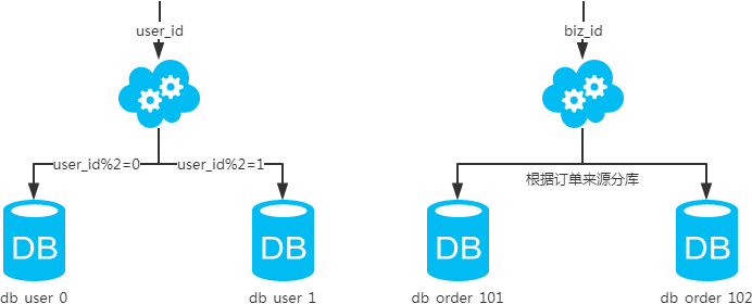 MySQL常用分庫分表方案匯總