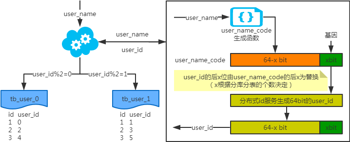 MySQL常用分庫分表方案匯總
