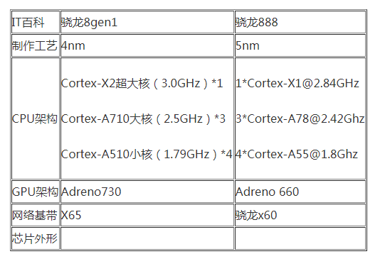 驍龍8gen1相當于驍龍多少 驍龍8gen1和天璣9000哪個好
