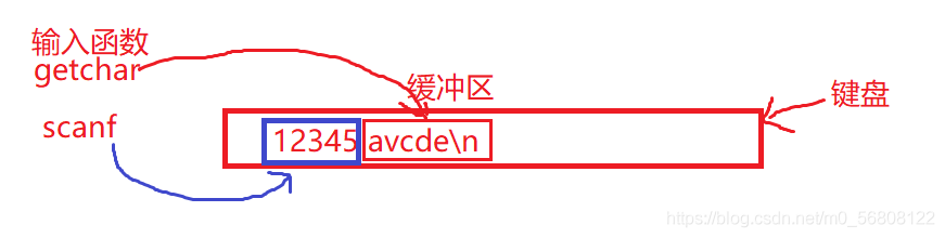 C++中putchar與getchar函數(shù)的細(xì)節(jié)及運(yùn)用