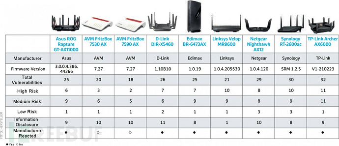9個WiFi路由器存在226個漏洞，TP-Link漏洞數量最多