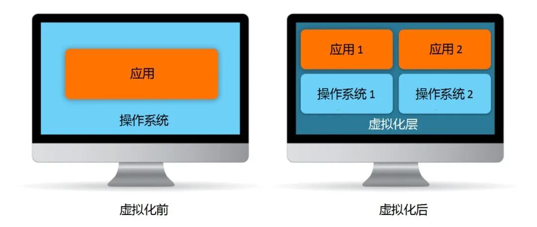 什么是虛擬化？
