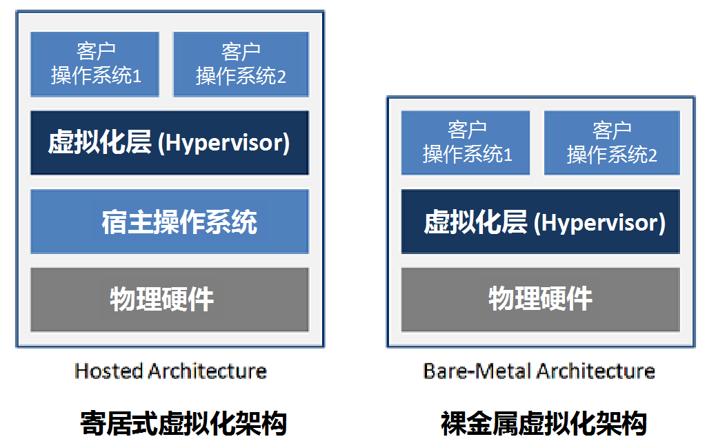 什么是虛擬化？