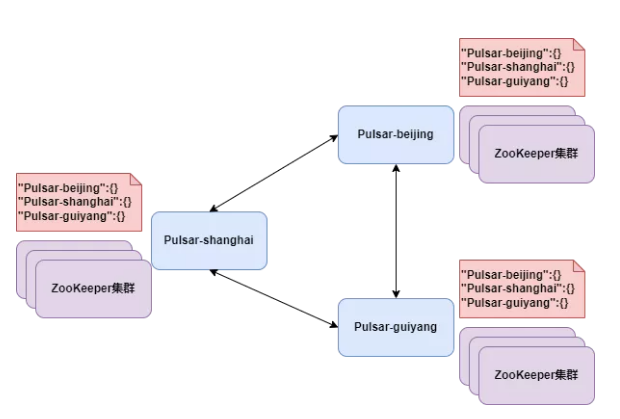 八張圖帶你徹底理解 Pulsar 的跨地域復(fù)制
