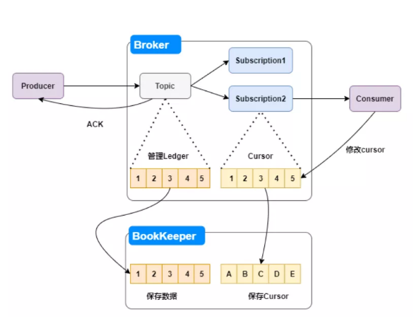 八張圖帶你徹底理解 Pulsar 的跨地域復(fù)制