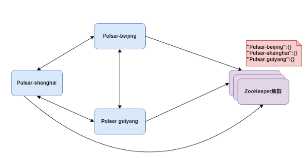 八張圖帶你徹底理解 Pulsar 的跨地域復(fù)制