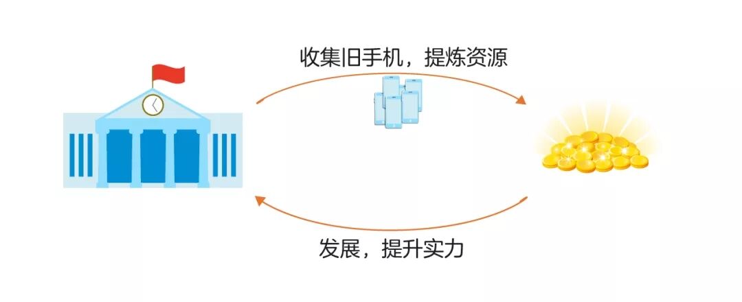 怪不得總是聽見小區有人高價回收舊手機