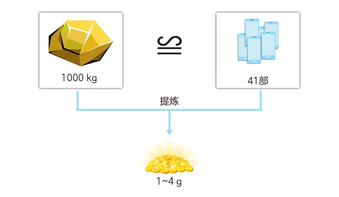 怪不得總是聽見小區有人高價回收舊手機