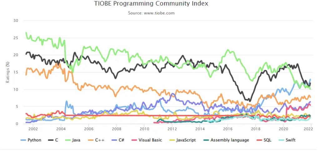 TIOBE 12 月榜單：PHP 跌出前十，C# 或?qū)⒊赡甓日Z言