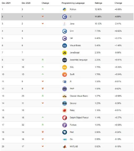 TIOBE 12 月榜單：PHP 跌出前十，C# 或?qū)⒊赡甓日Z言