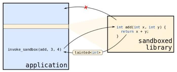 Mozilla 推出全新沙盒技術(shù) RLBox，關(guān)鍵組件免受零日漏洞威脅