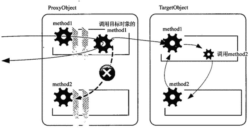 Spring AOP 對象內部方法間的嵌套調用方式