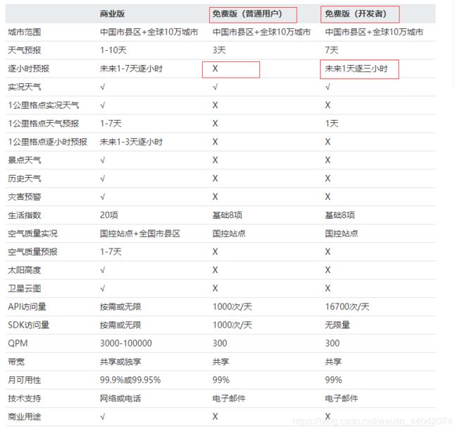 微信小程序實現天氣預報功能(附源碼)