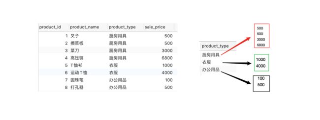 SQL分組函數(shù)group by和聚合函數(shù)(COUNT、MAX、MIN、AVG、SUM)的幾點說明