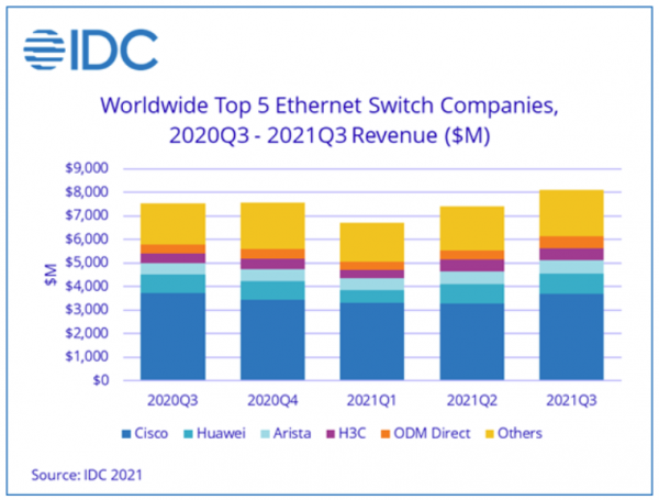 IDC:第三季度以太網交換機市場全球實現有機的強勁增長 IDC:第三季度以太網交換機市場全球實現有機的強勁增長