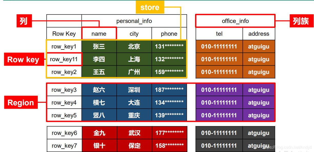 Hbase列式存儲入門教程