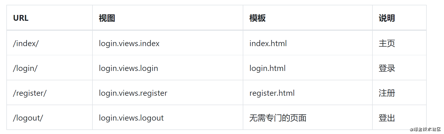 Django中session進行權限管理的使用