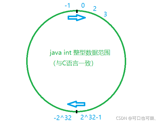 一篇文章帶你了解JavaSE的數據類型