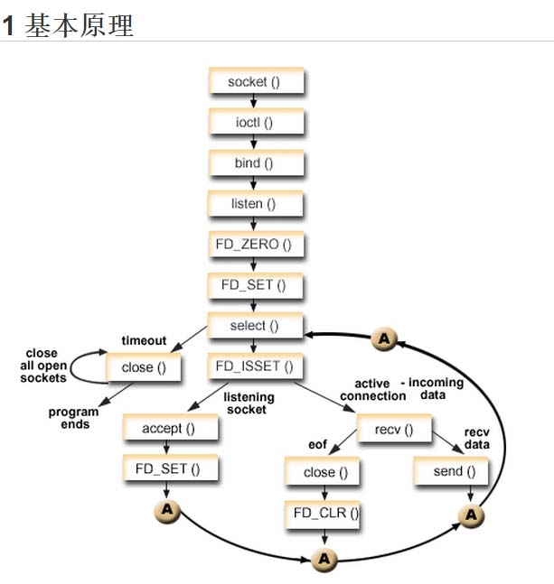 IO多路復用之select全面總結(必看篇)