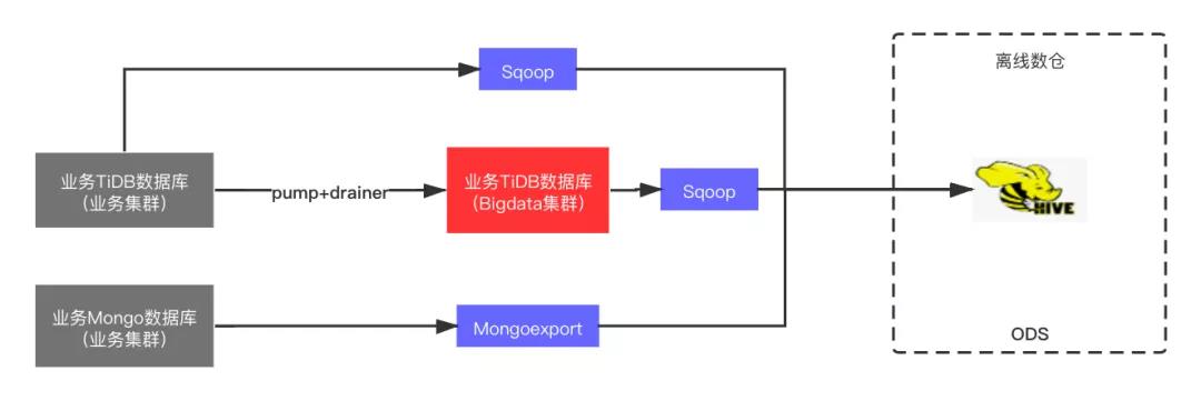 伴魚基于 Flink 構建數據集成平臺的設計與實現