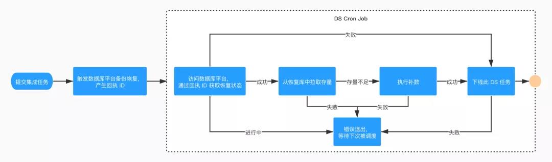 伴魚基于 Flink 構建數據集成平臺的設計與實現