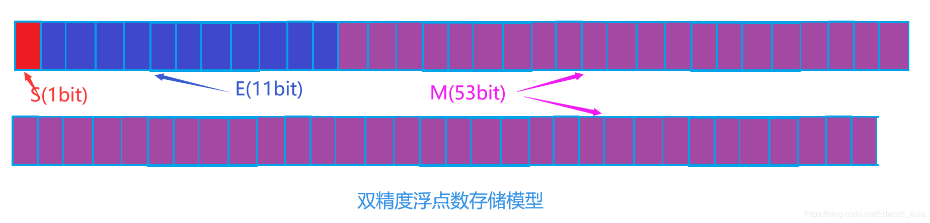一篇文章帶你了解C語(yǔ)言--數(shù)據(jù)的儲(chǔ)存