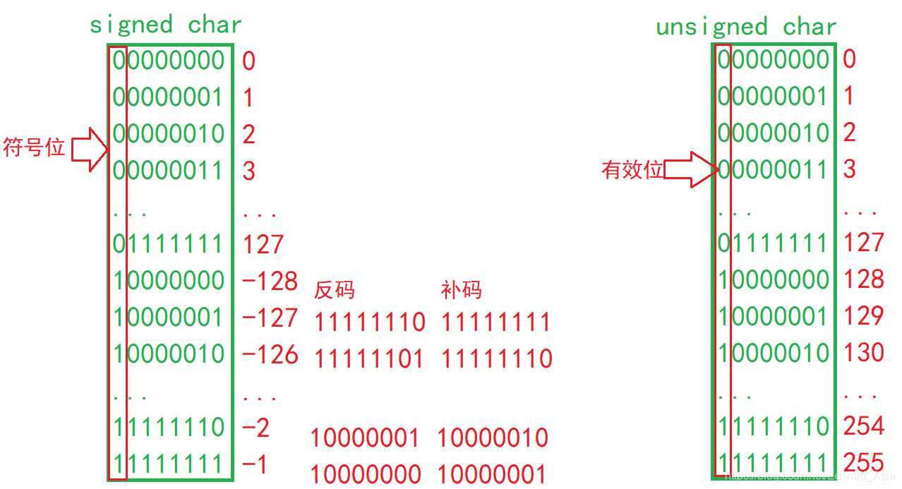 一篇文章帶你了解C語(yǔ)言--數(shù)據(jù)的儲(chǔ)存