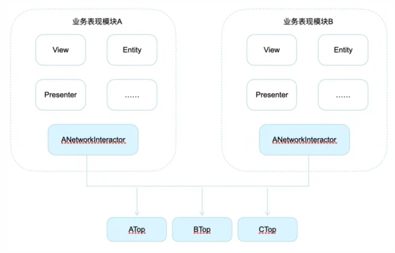 軟件開發架構模式淺談：一些思考和實踐記錄