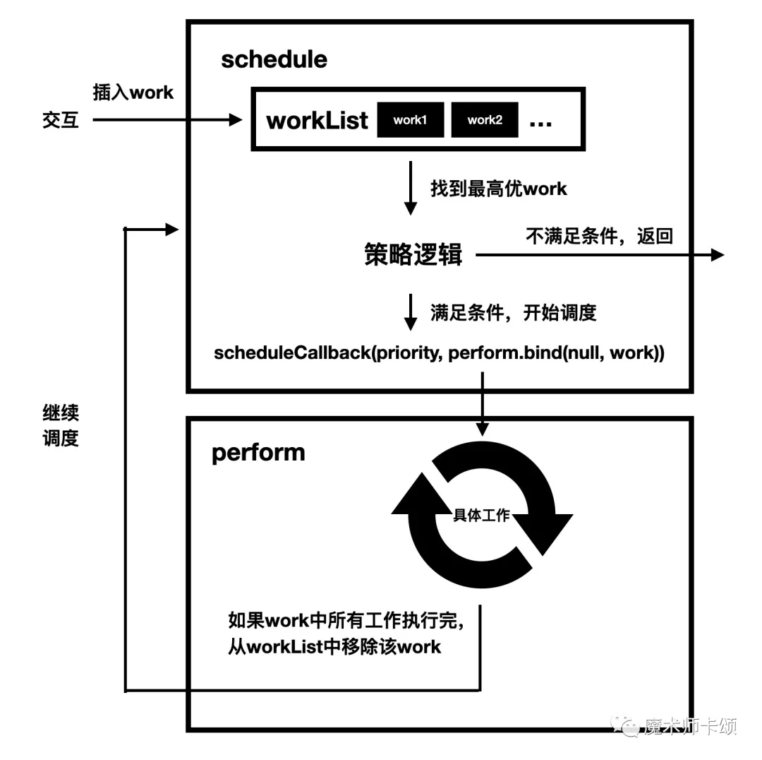 100行代碼實現(xiàn)React核心調(diào)度功能