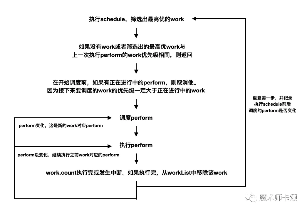 100行代碼實現(xiàn)React核心調(diào)度功能