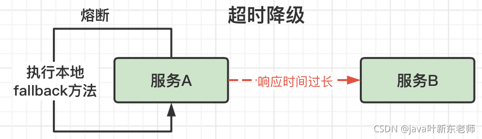 JAVA熔斷和降級真實關(guān)系的圖文詳解