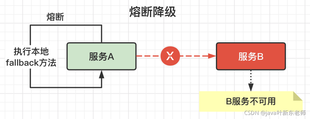 JAVA熔斷和降級真實關(guān)系的圖文詳解