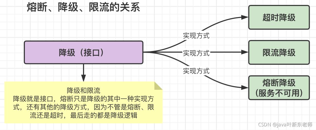 JAVA熔斷和降級真實關(guān)系的圖文詳解