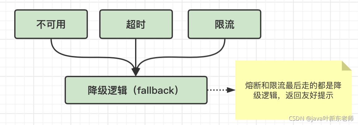 JAVA熔斷和降級真實關(guān)系的圖文詳解