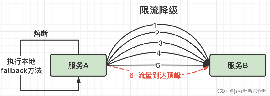JAVA熔斷和降級真實關(guān)系的圖文詳解