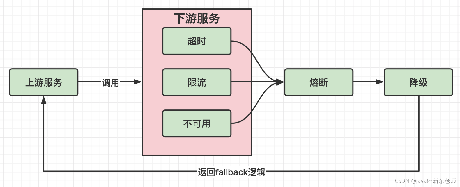 JAVA熔斷和降級真實關(guān)系的圖文詳解