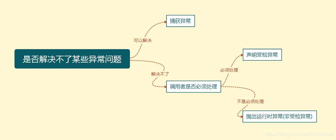 超詳細講解Java異常