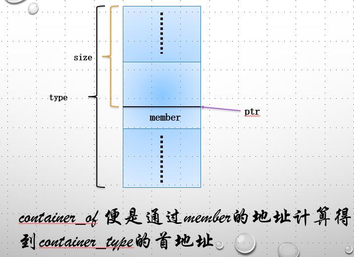 C語言container of()函數案例詳解