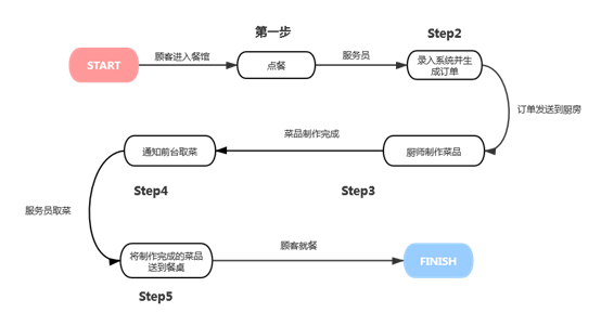 Javascript 模擬mvc實現點餐程序案例詳解