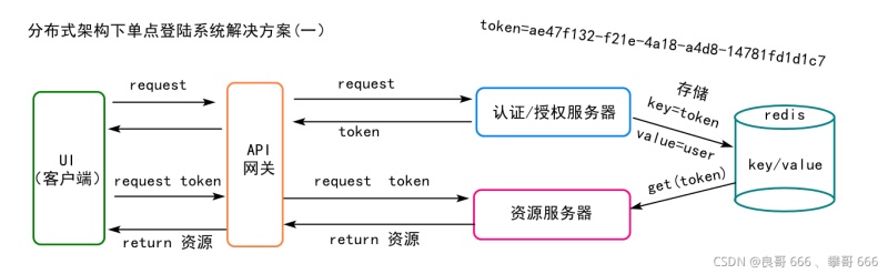 Java spring單點(diǎn)登錄系統(tǒng)