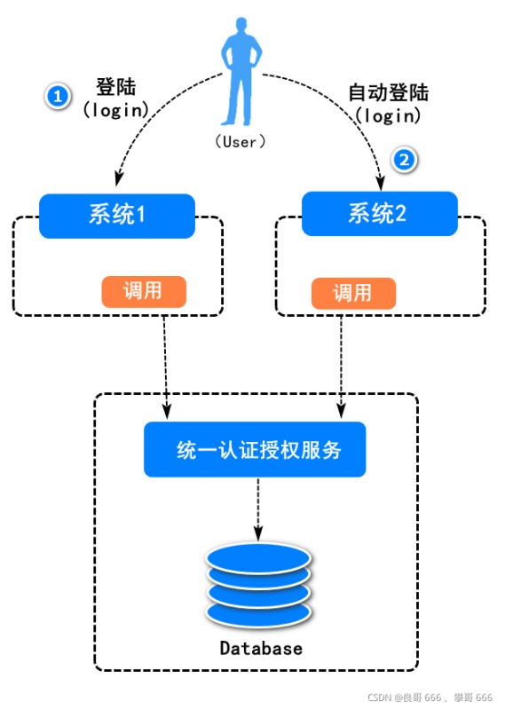 Java spring單點(diǎn)登錄系統(tǒng)