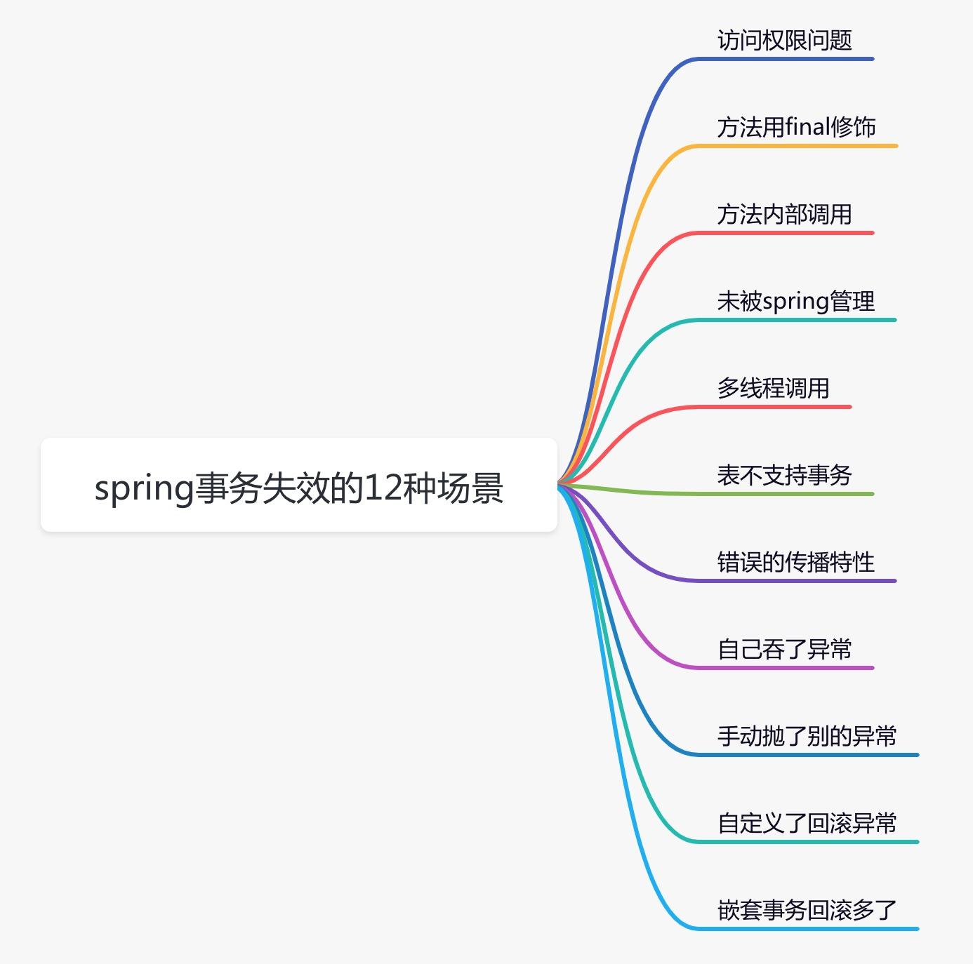 一篇文章帶你了解spring事務失效的多種場景