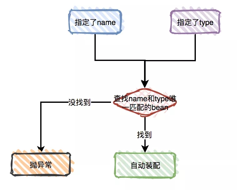 Java Spring @Autowired的這些騷操作,你都知道嗎